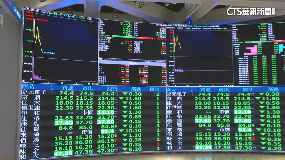 關稅今生效！　國安基金進場　台股震盪「萬八仍失守」