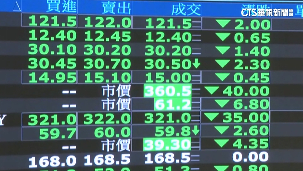 國安基金難壓恐慌　台股再崩1068點史上第3大跌點