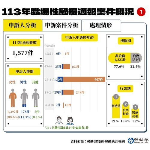 2024職場性騷通報收1577件　這行業最多人申訴