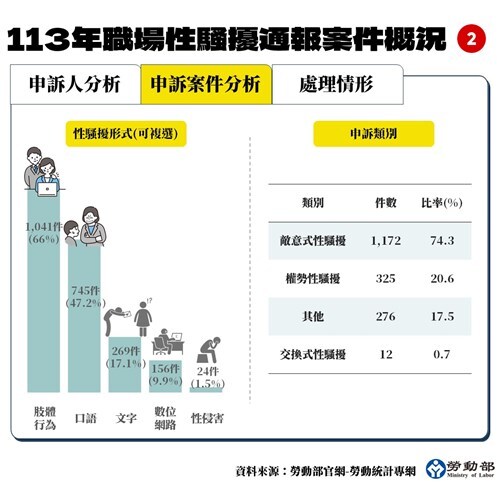 2024年職場性騷擾通報案，申訴案件分析。圖／勞動部提供