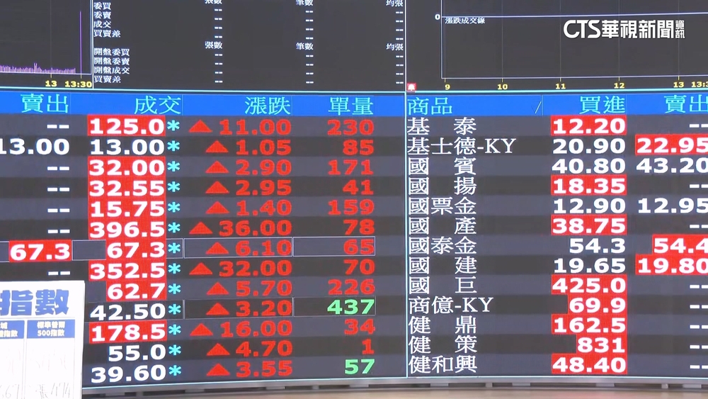 美對等關稅暫緩90天　激勵台股翻紅收復萬九