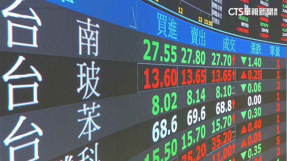 國安基金護體！　台股開低收高漲528點守住萬九