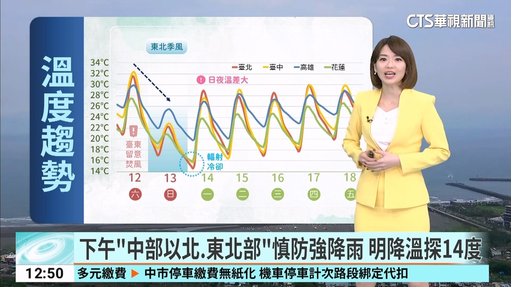 下午「中部以北、東北部」防強降雨　明降溫探14度
