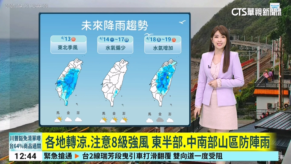 東北風增強「北部探12度」　明起暖熱飆逾30度