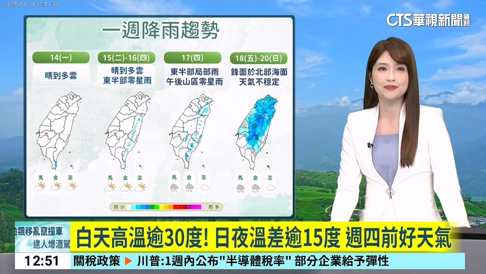 白天高溫逾30度! 日夜溫差逾15度 週四前好天氣