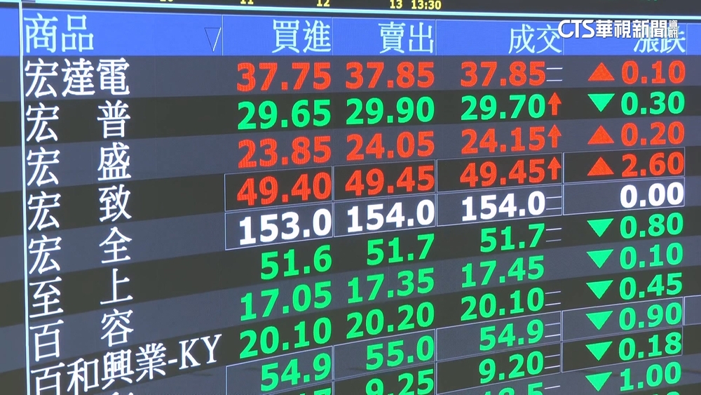 關稅陰影衝擊台股　台股早盤下挫逾200點