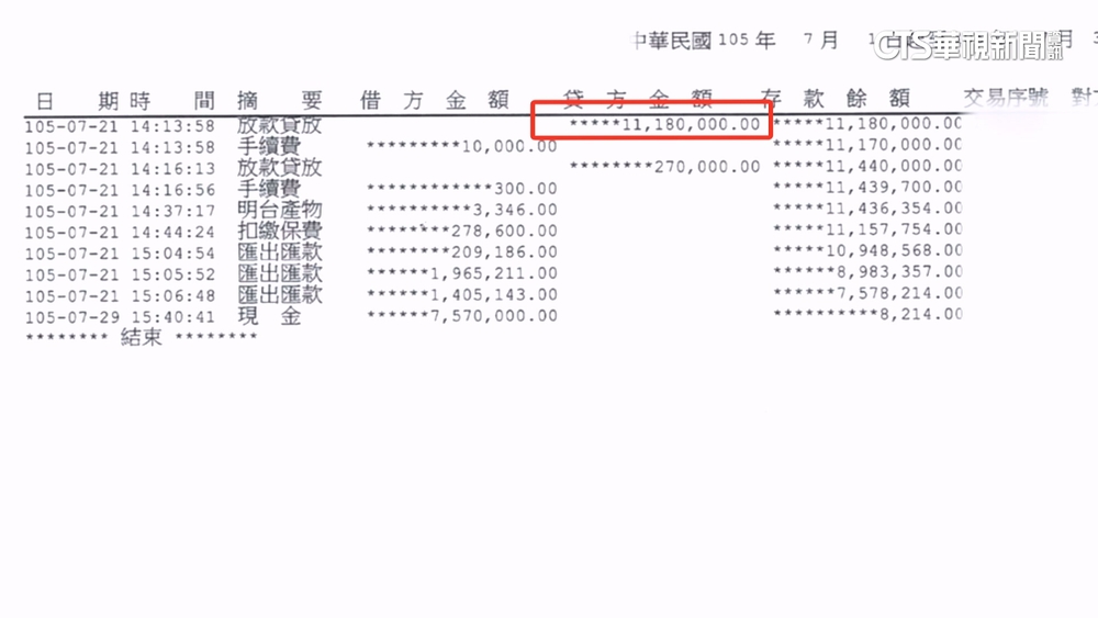 台中月薪3.5萬貸千萬！　屋遭盜賣疑行員同謀　銀行：依法核貸