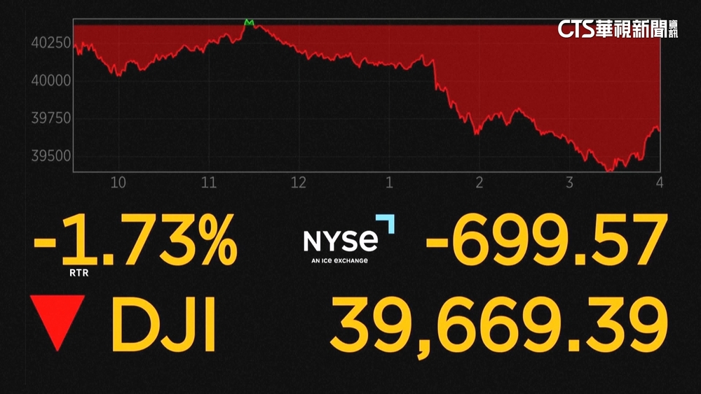 美勒令輝達限制出口H20晶片　市場悲觀重挫美股