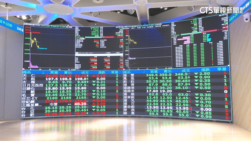 美短時間難降息.對中祭晶片管制　台股一度跌逾260點