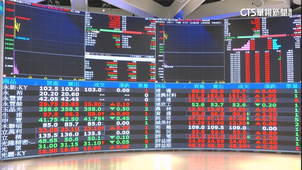 台股紅通通　19395點收盤　上漲56點