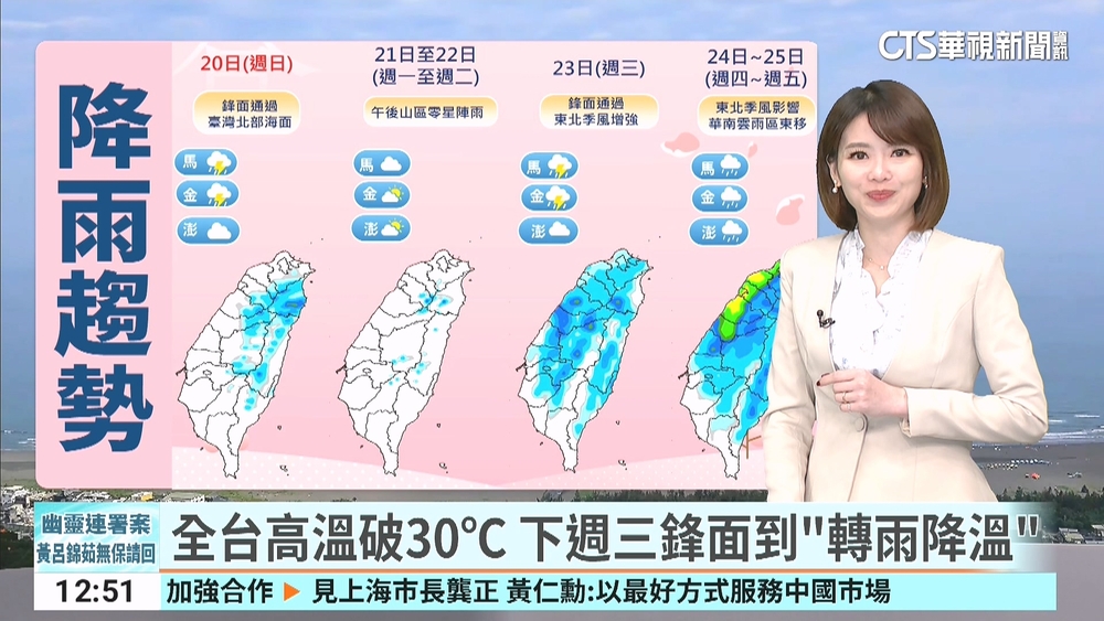 全台高溫破30℃　下週三鋒面到「轉雨降溫」