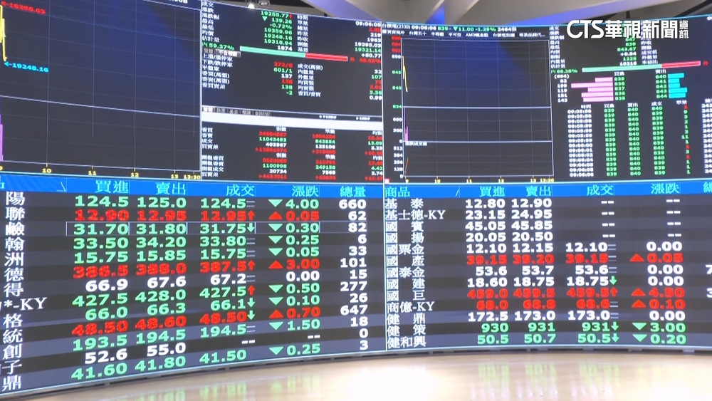 台股開低走低！市場信心保守　一度跌逾290點