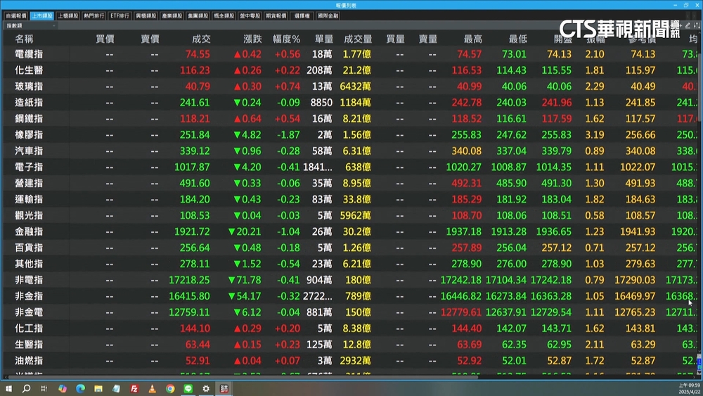 川普轟鮑爾「大魯蛇」美股慘跌　台股開盤失守萬九大關