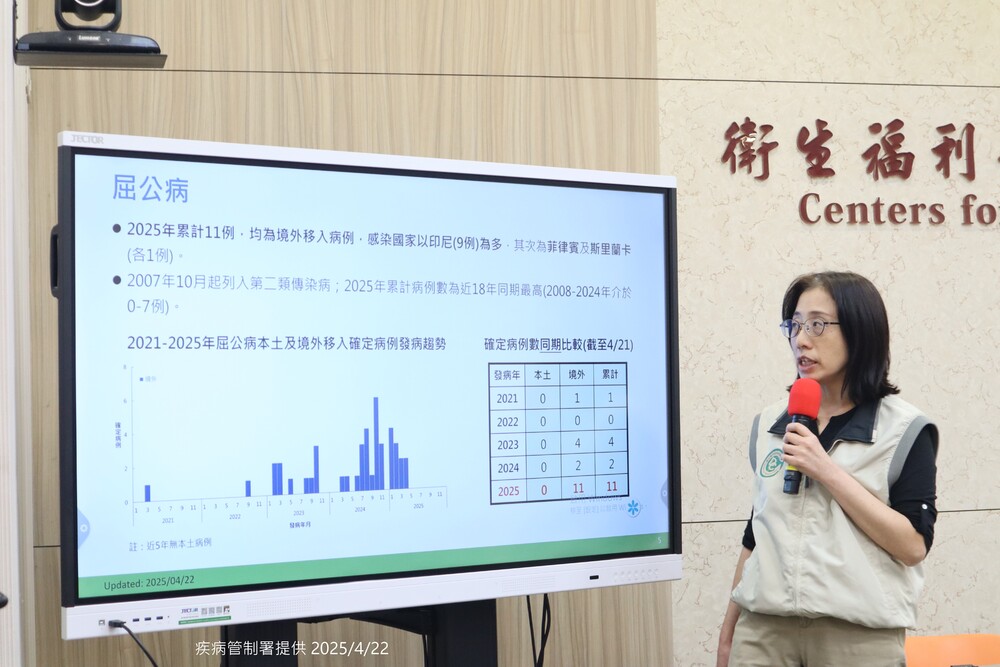 「關節會痛到無法行動」　屈公病境外移入創18年新高 疾管署籲做好防蚊措施