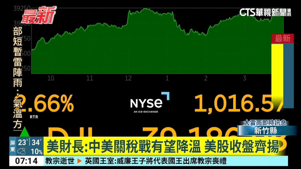 美財長：中美關稅戰有望降溫　美股收盤齊揚