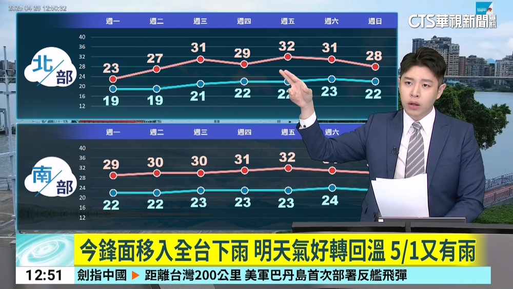 今鋒面移入全台下雨　明天氣好轉回溫　5/1又有雨