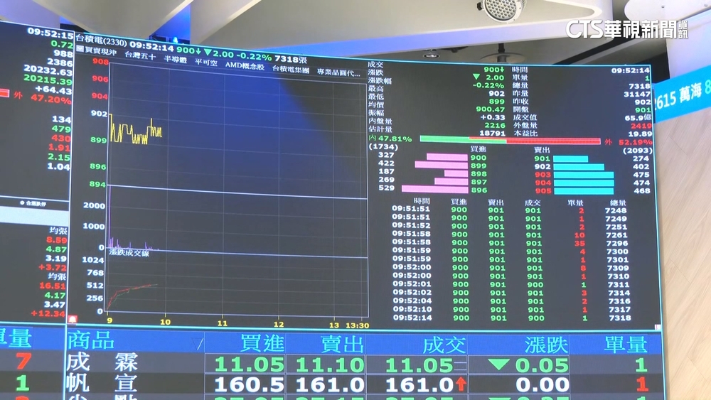 台股平盤震盪　AI伺服器概念股受考驗