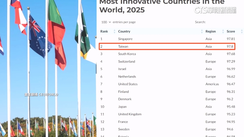2025全球最具創新力國家　台灣榮登第2名