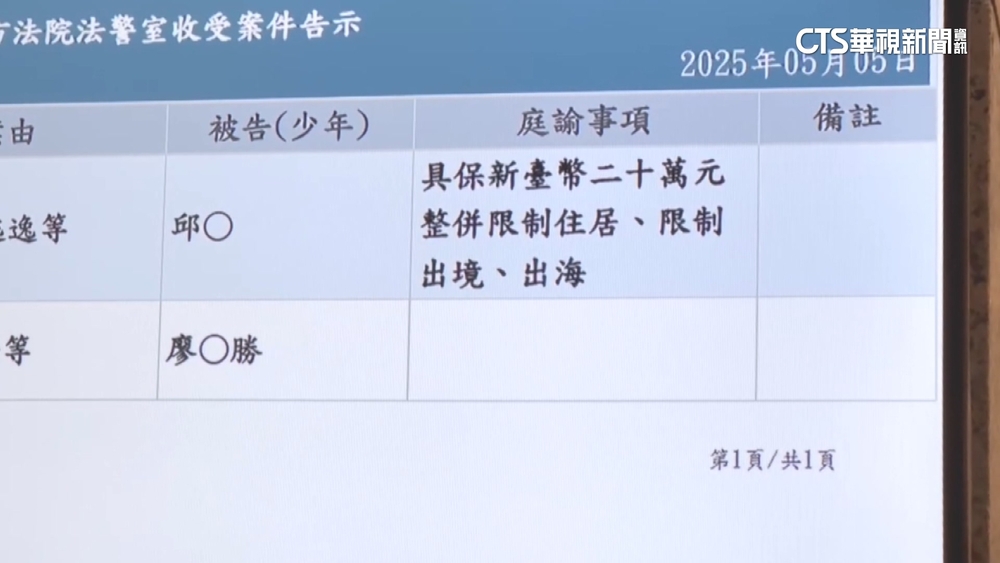 邱軍撞死司機肇逃　今20萬元交保　限住居　出境出海
