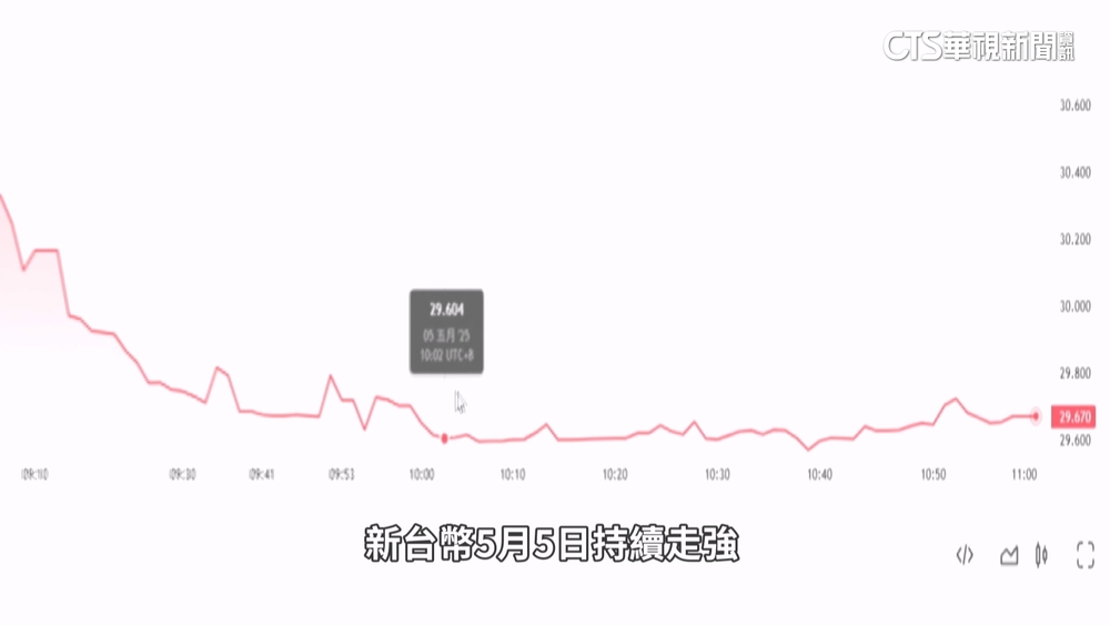 台幣續強升「見2字頭」！　壽險業臉綠成重災區