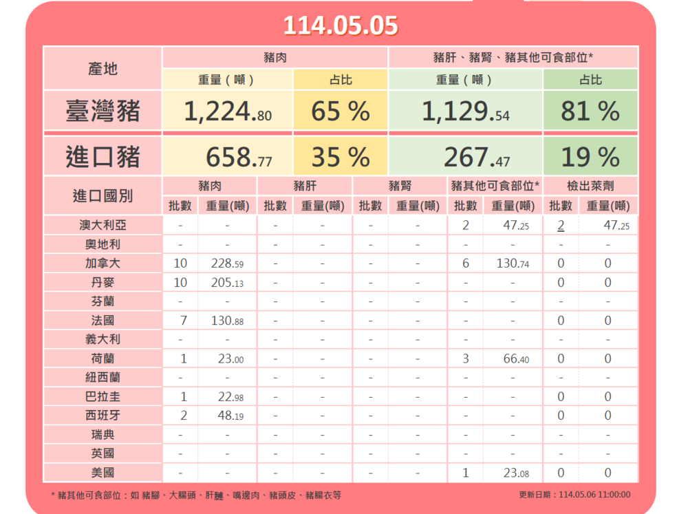 又有萊豬！「2批澳洲豬腳」檢出萊劑　食藥署：符合殘留標準