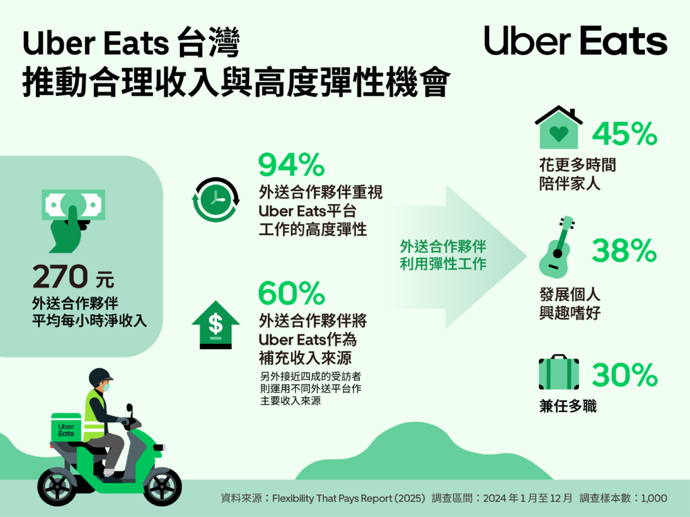 圖 / Uber Eats 提供