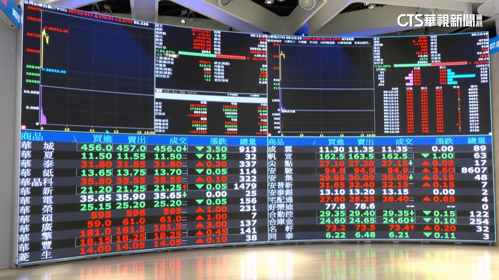 美英「貿易協議」帶動台股！　大盤強彈逾兩百點