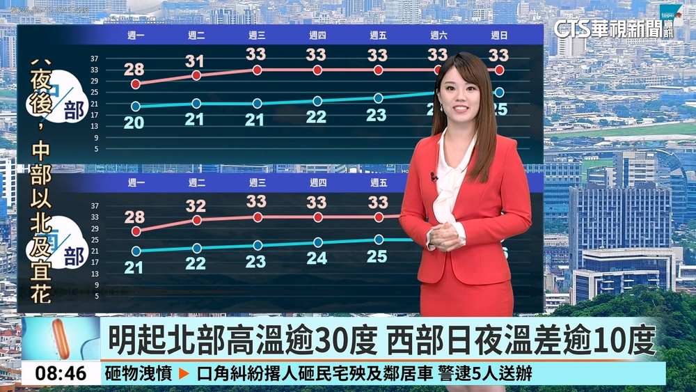 鋒面遠離！　今清晨仍偏涼　由北而南漸轉晴