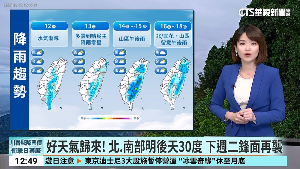 好天氣歸來！　北.南部明後天30度　下週二鋒面再襲