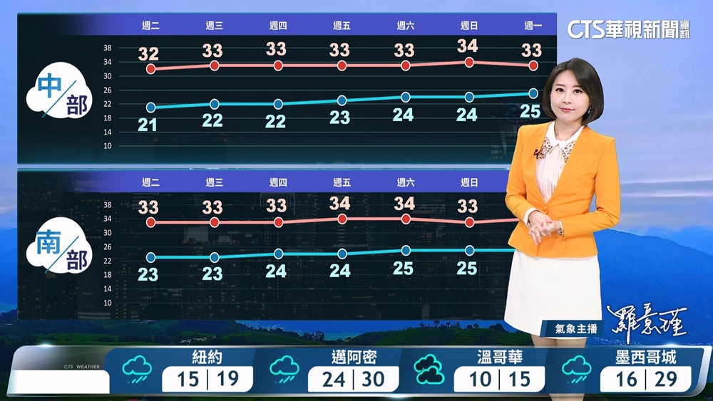 水氣持續減少　午後山區局部短暫陣雨