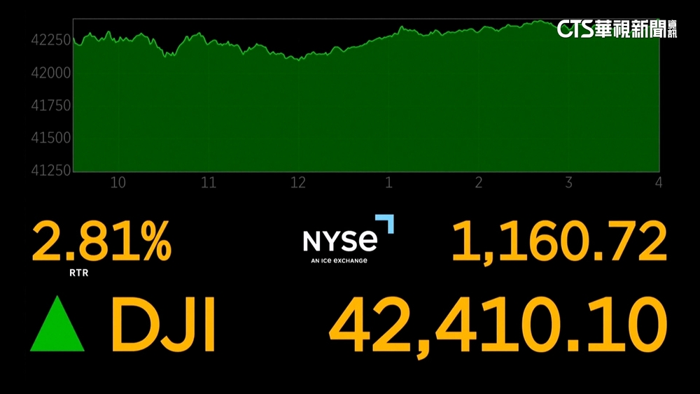美中貿易談判捷報　道瓊漲1160點.費半飆逾7%