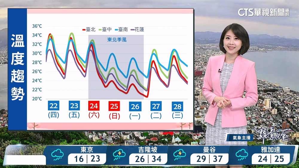 天氣悶熱需注防曬補充水分　午後局部有短暫雷陣雨