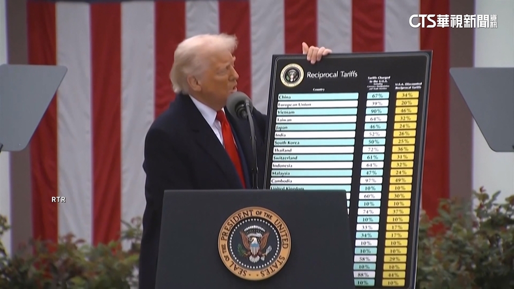 川普再出招！　宣稱徵歐盟50%關稅　6/1起實施