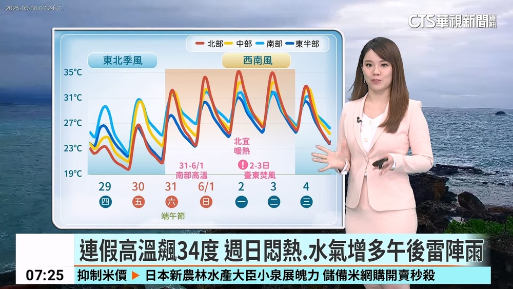 端午連假首日　北部.中部.宜蘭漸轉晴　山區.南部偶雨