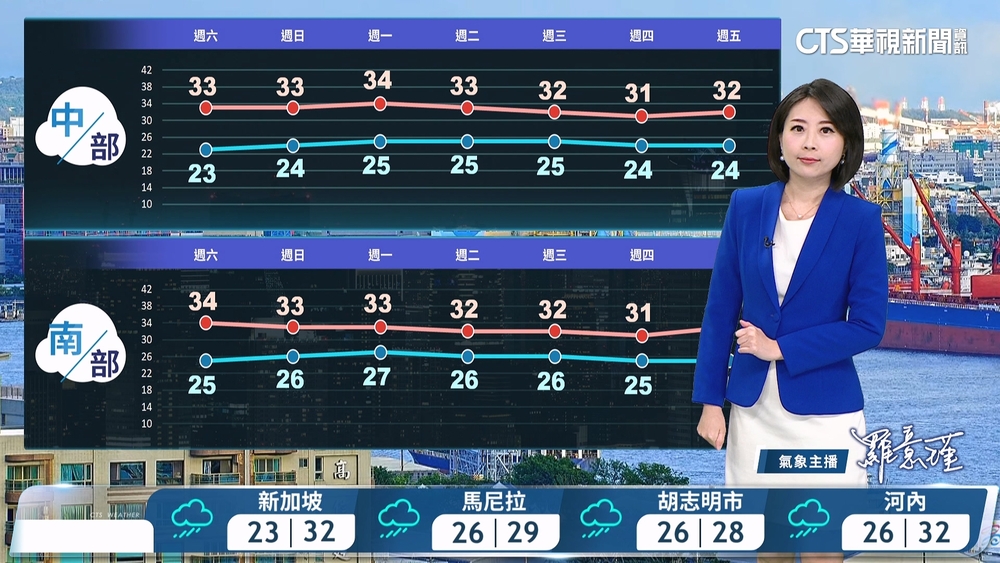端午節天氣較穩定　白天暖熱注意防曬