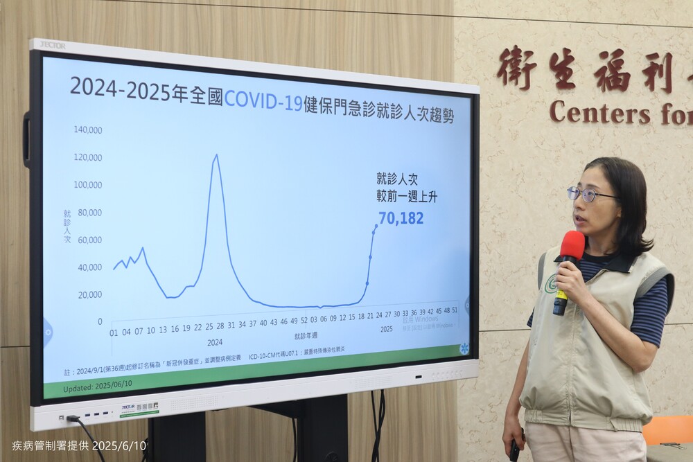 國內新冠疫情上升幅度趨緩　疾管署：高峰提前達到、將提早脫離流行期