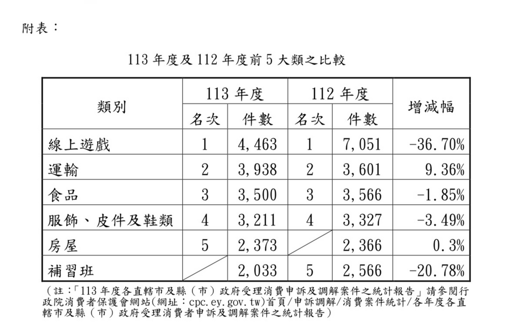 消保處公布2024年消費申訴　「線上遊戲」連4年居冠！