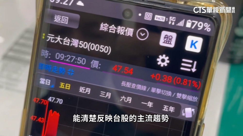 0050「一拆四」1張不到5萬！　小資族搶著上車