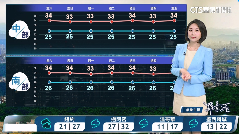 多雲到晴高溫炎熱　午後留意局部雷陣雨