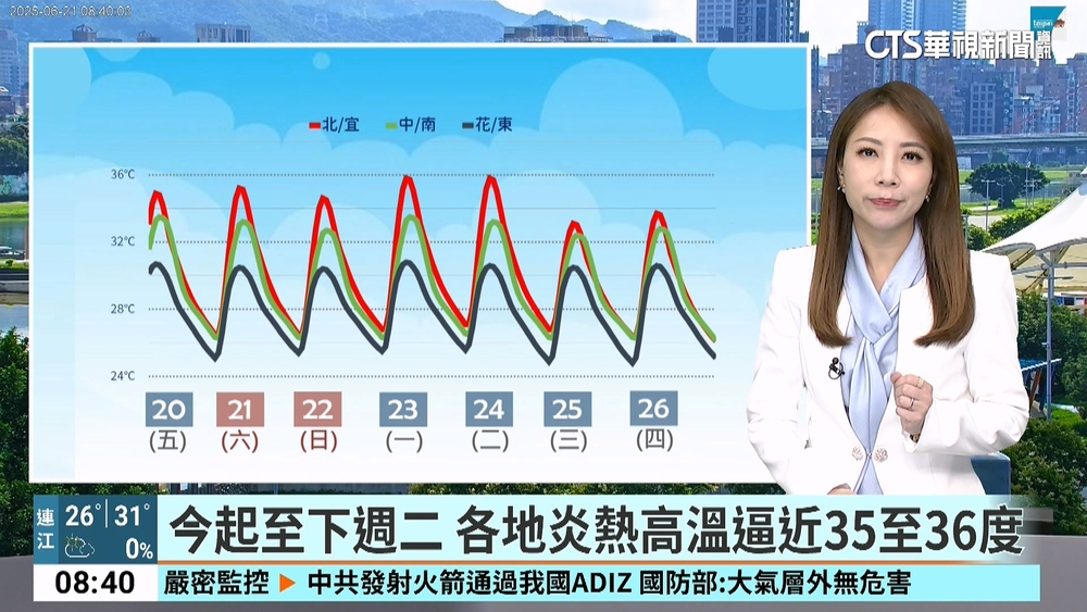 今各地晴朗炎熱　外出活動需注意防曬補水