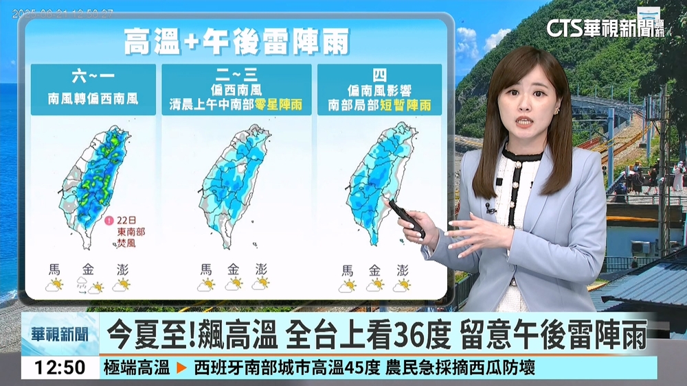 今夏至！飆高溫　全台上看36度　留意午後雷陣雨