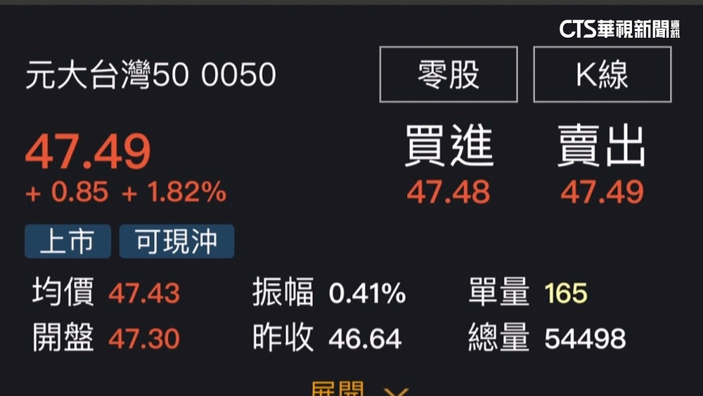 分割後0050投資人數爆增10.4萬　刷新台股ETF紀錄