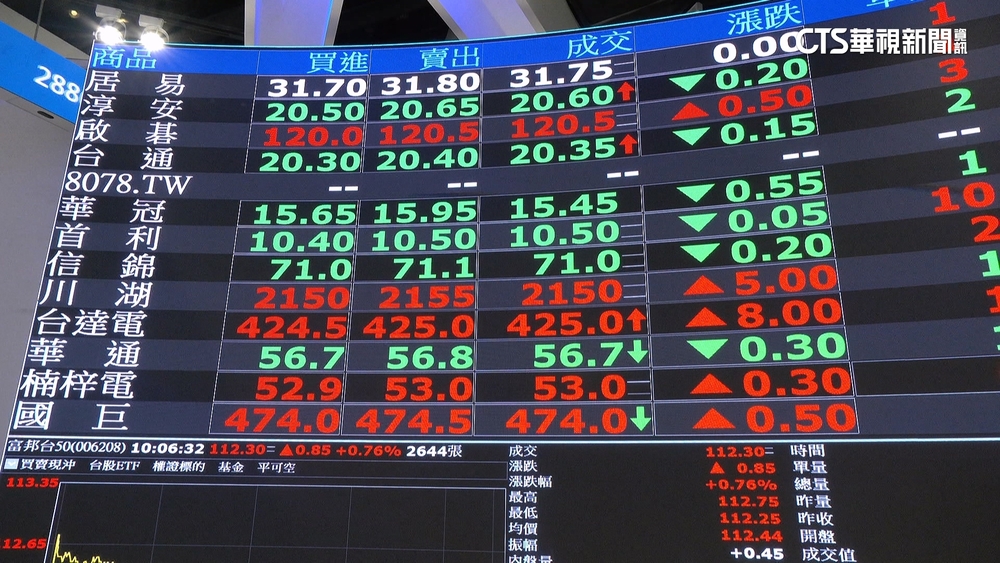 富邦台50調降費用率　分析師：和0050較勁意味濃