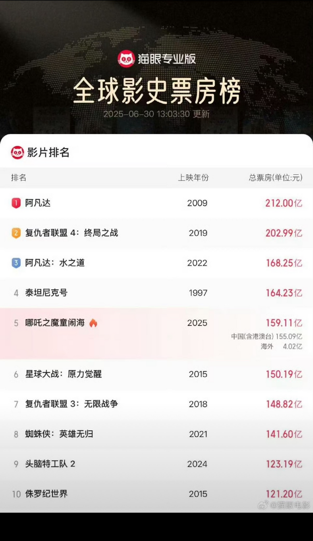 (圖/翻攝自貓眼專業版微博)