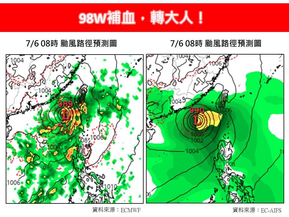 今高溫飆35度！專家曝「熱帶擾動98W」成颱機率：補血轉大人！