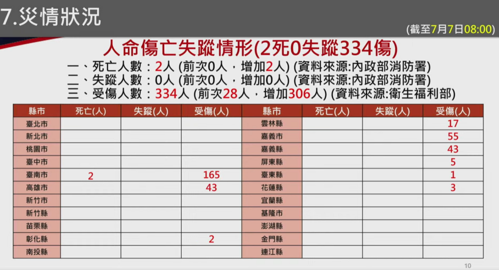 丹娜絲颱風襲台造成2270件災情　釀2死334傷、近50萬戶停電