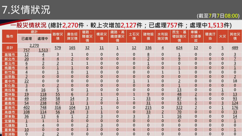圖 / 災害應變中心