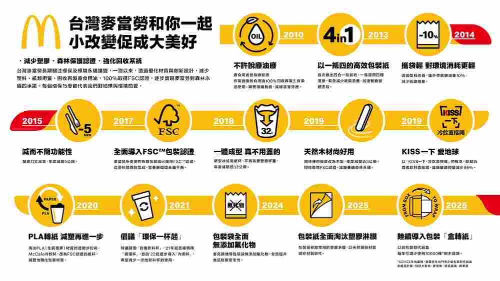 圖 / 麥當勞 提供