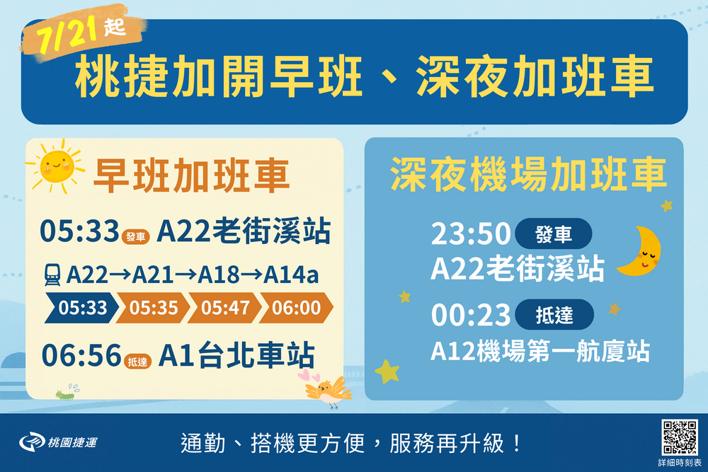 機捷7/21起加開早、晚班車　早上7點前就能到台北