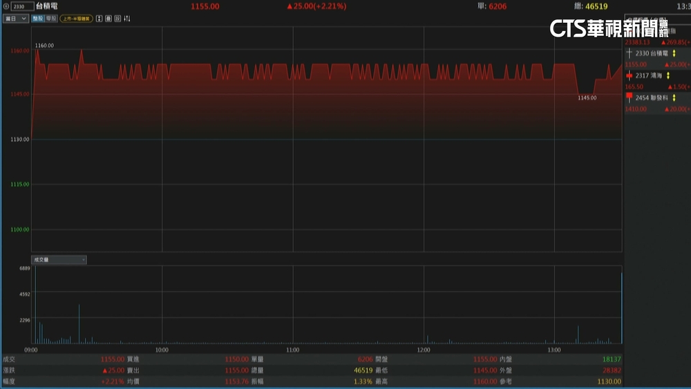 無懼關稅匯損！台積電再觸1160元天花板價